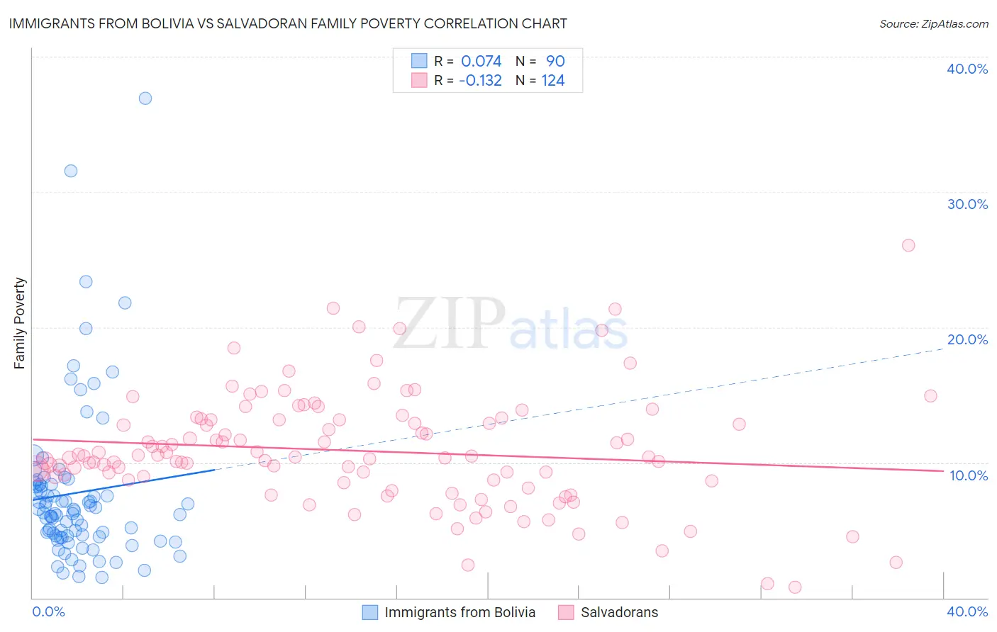 Immigrants from Bolivia vs Salvadoran Family Poverty