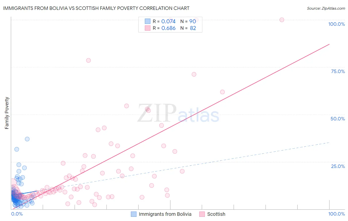 Immigrants from Bolivia vs Scottish Family Poverty