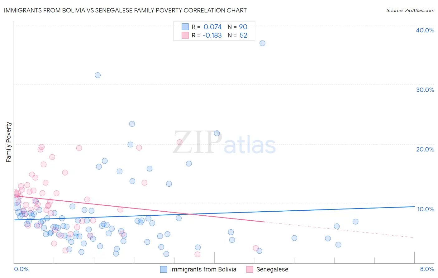 Immigrants from Bolivia vs Senegalese Family Poverty