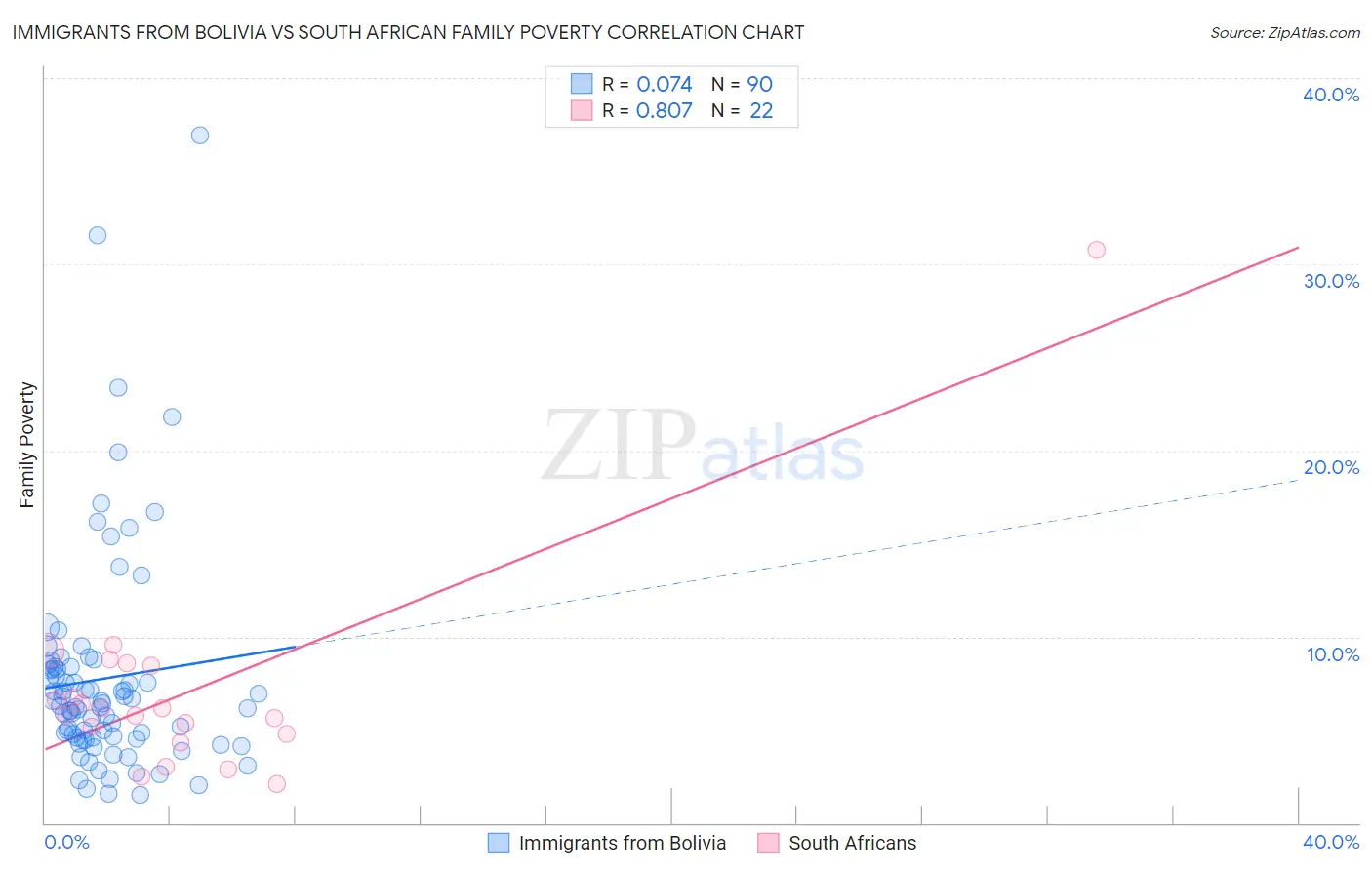 Immigrants from Bolivia vs South African Family Poverty