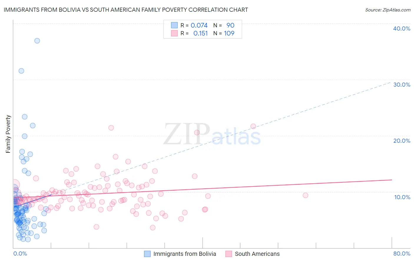 Immigrants from Bolivia vs South American Family Poverty