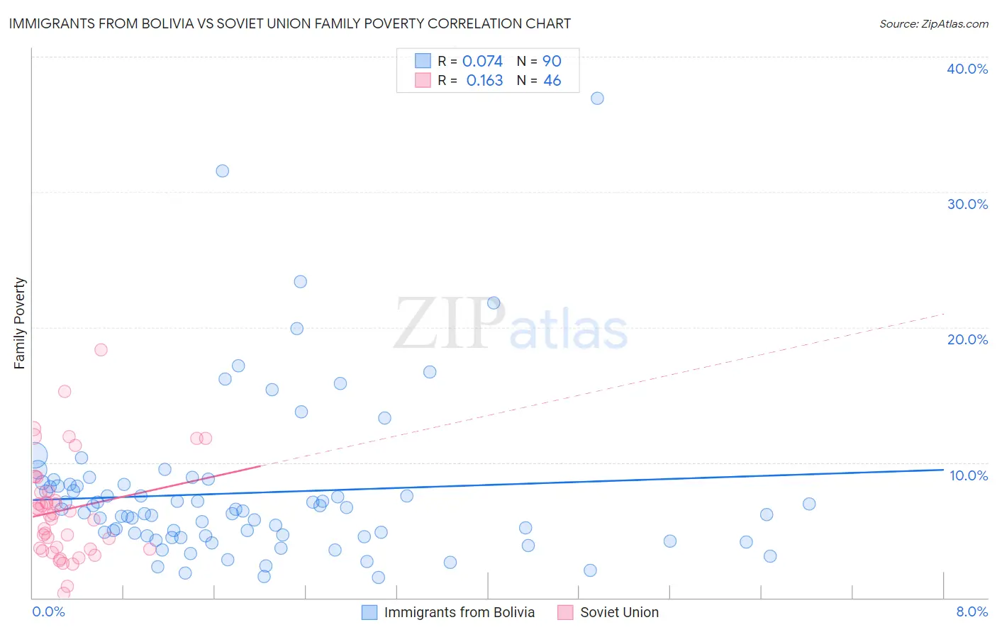 Immigrants from Bolivia vs Soviet Union Family Poverty