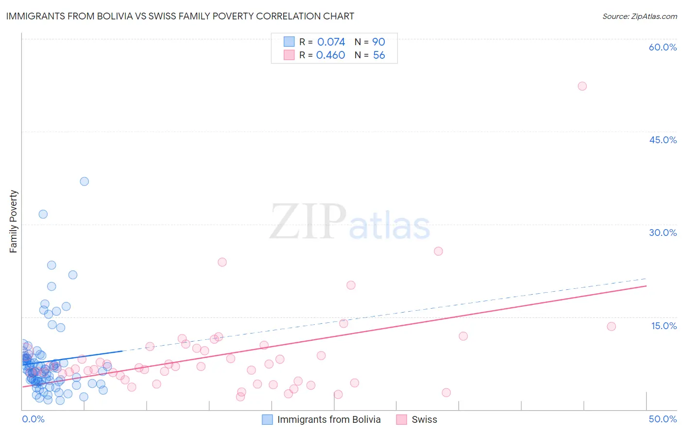 Immigrants from Bolivia vs Swiss Family Poverty
