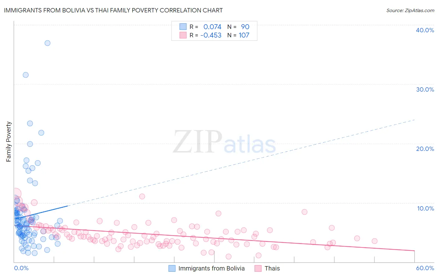 Immigrants from Bolivia vs Thai Family Poverty