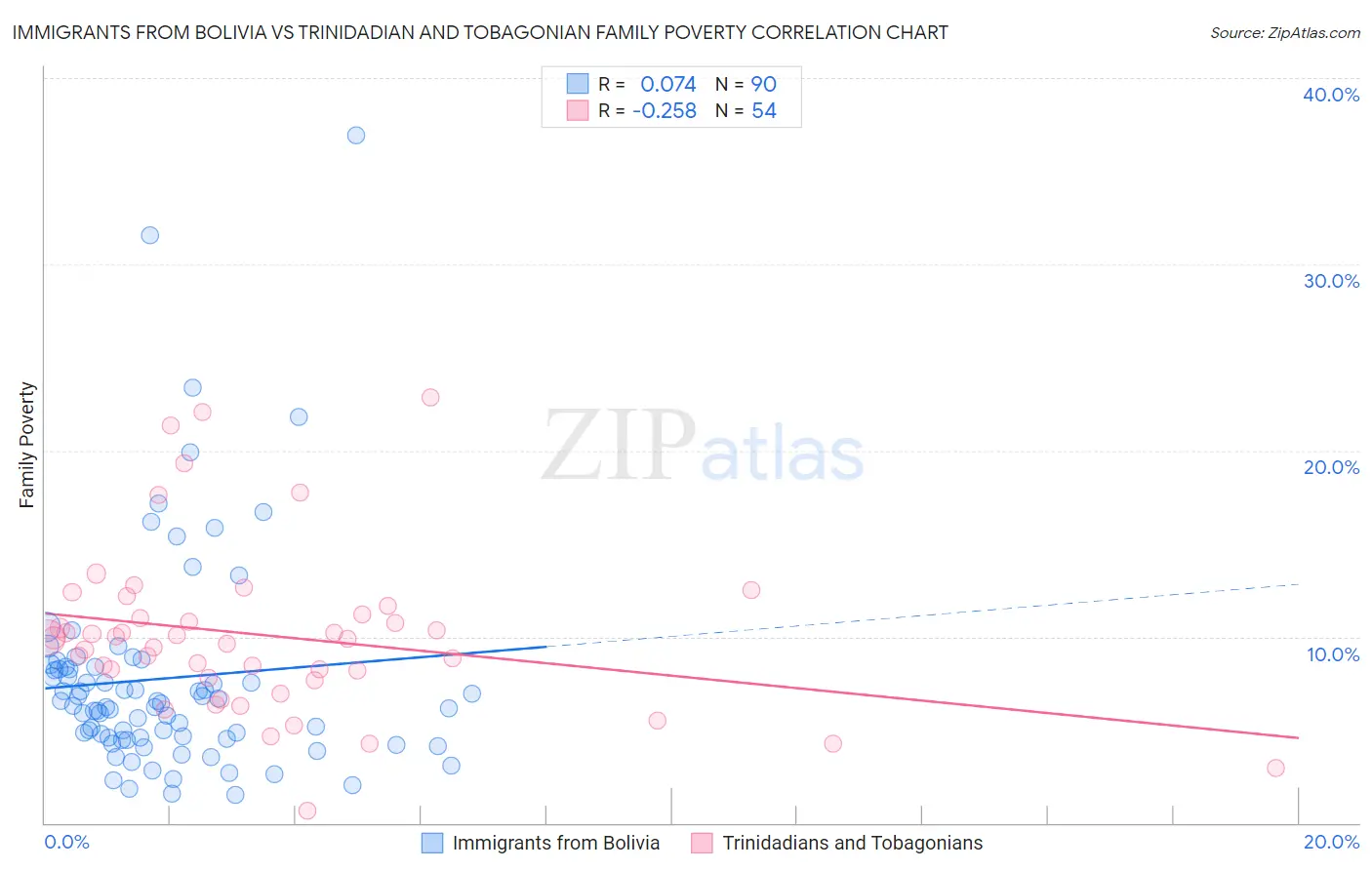 Immigrants from Bolivia vs Trinidadian and Tobagonian Family Poverty