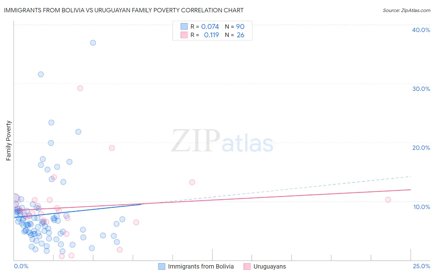 Immigrants from Bolivia vs Uruguayan Family Poverty