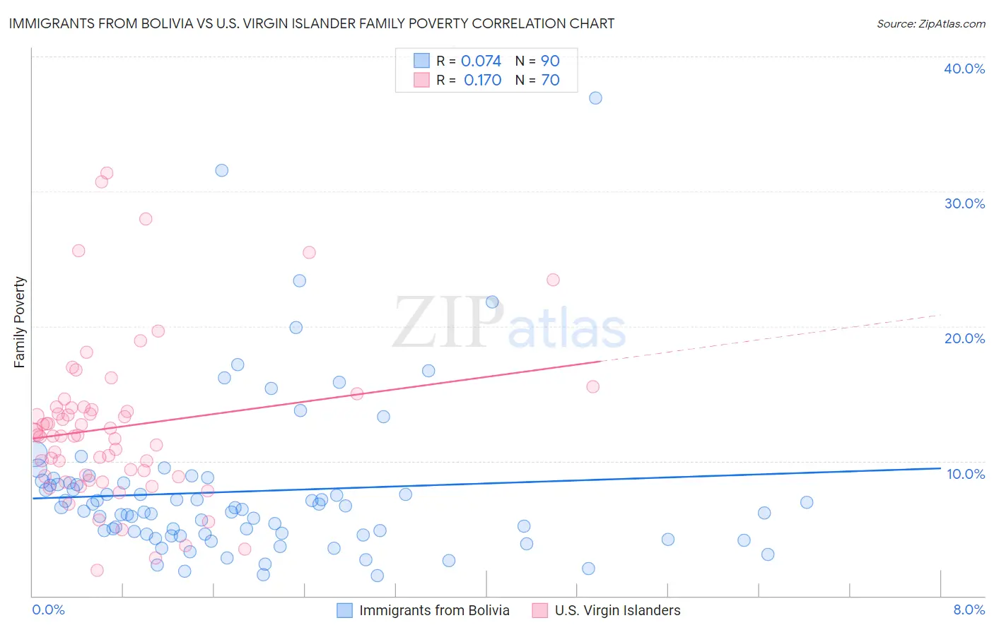 Immigrants from Bolivia vs U.S. Virgin Islander Family Poverty