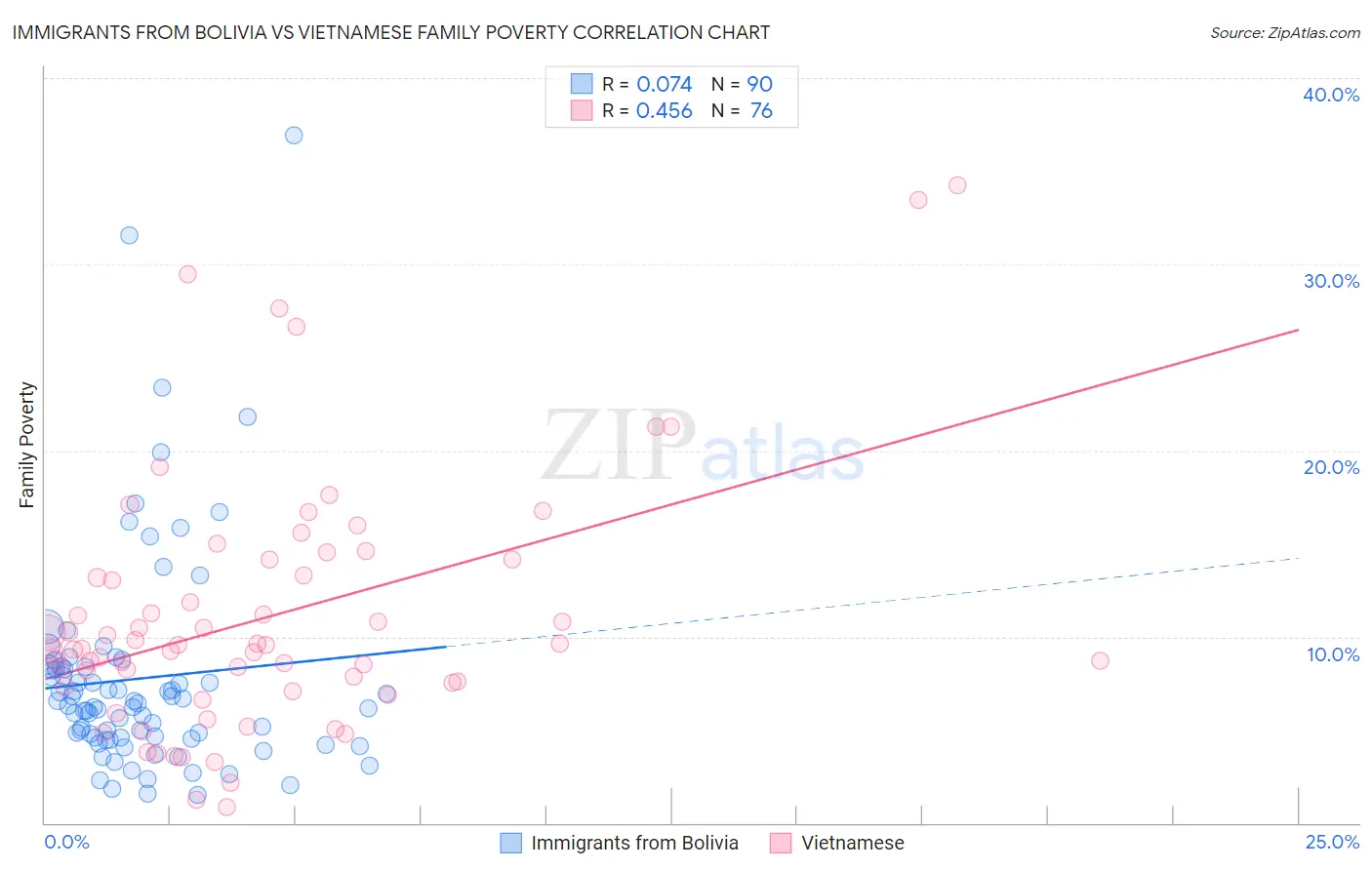 Immigrants from Bolivia vs Vietnamese Family Poverty
