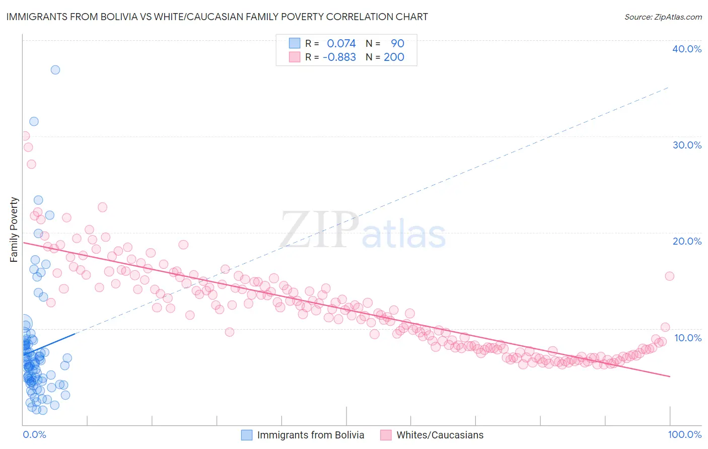 Immigrants from Bolivia vs White/Caucasian Family Poverty