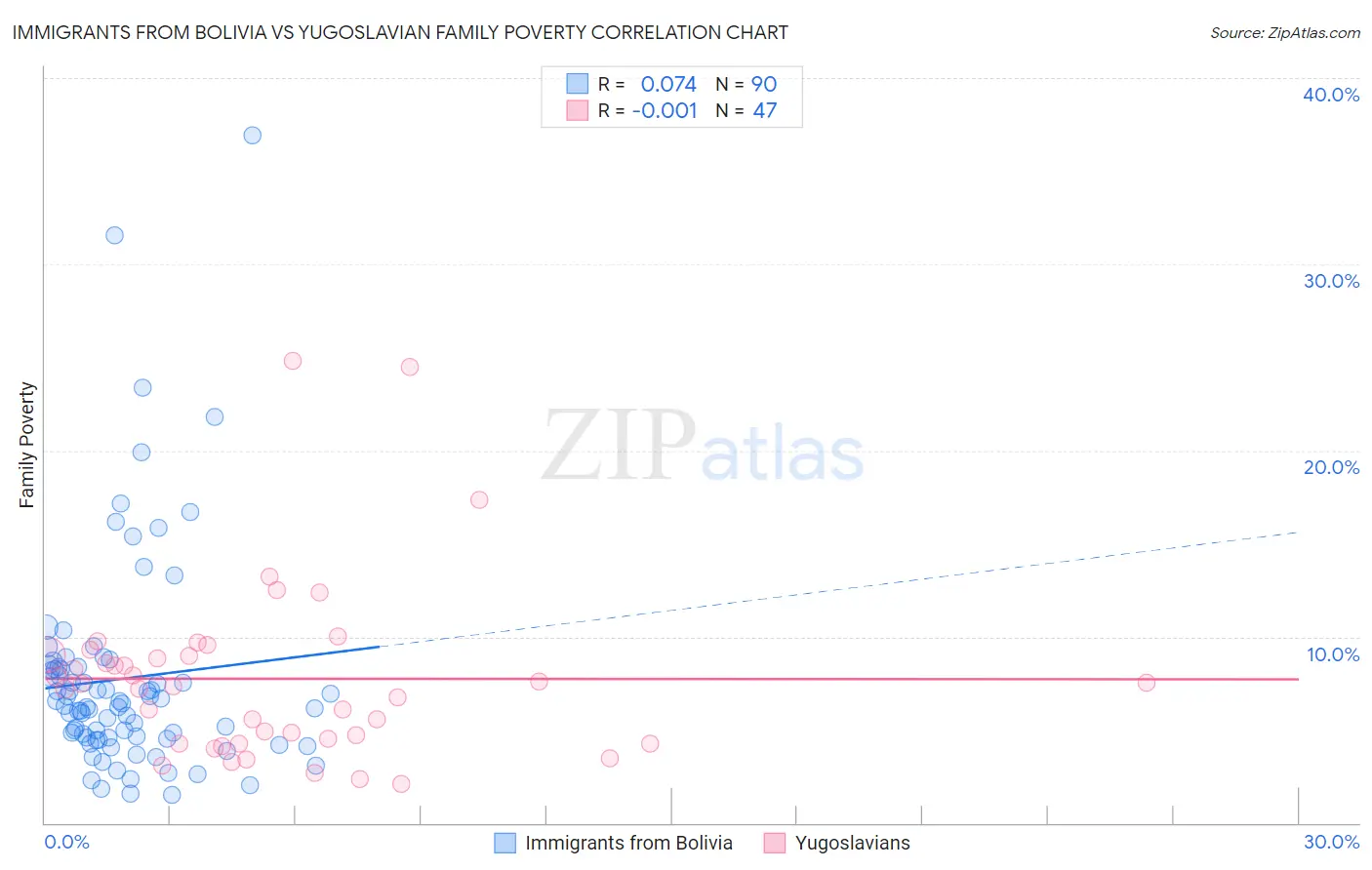 Immigrants from Bolivia vs Yugoslavian Family Poverty