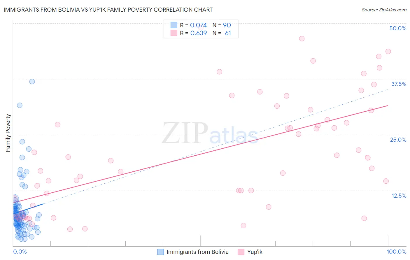 Immigrants from Bolivia vs Yup'ik Family Poverty