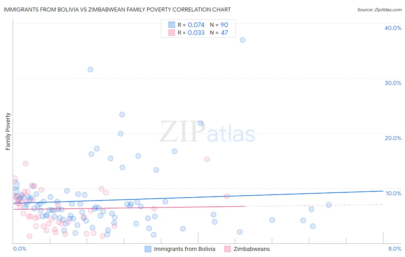 Immigrants from Bolivia vs Zimbabwean Family Poverty
