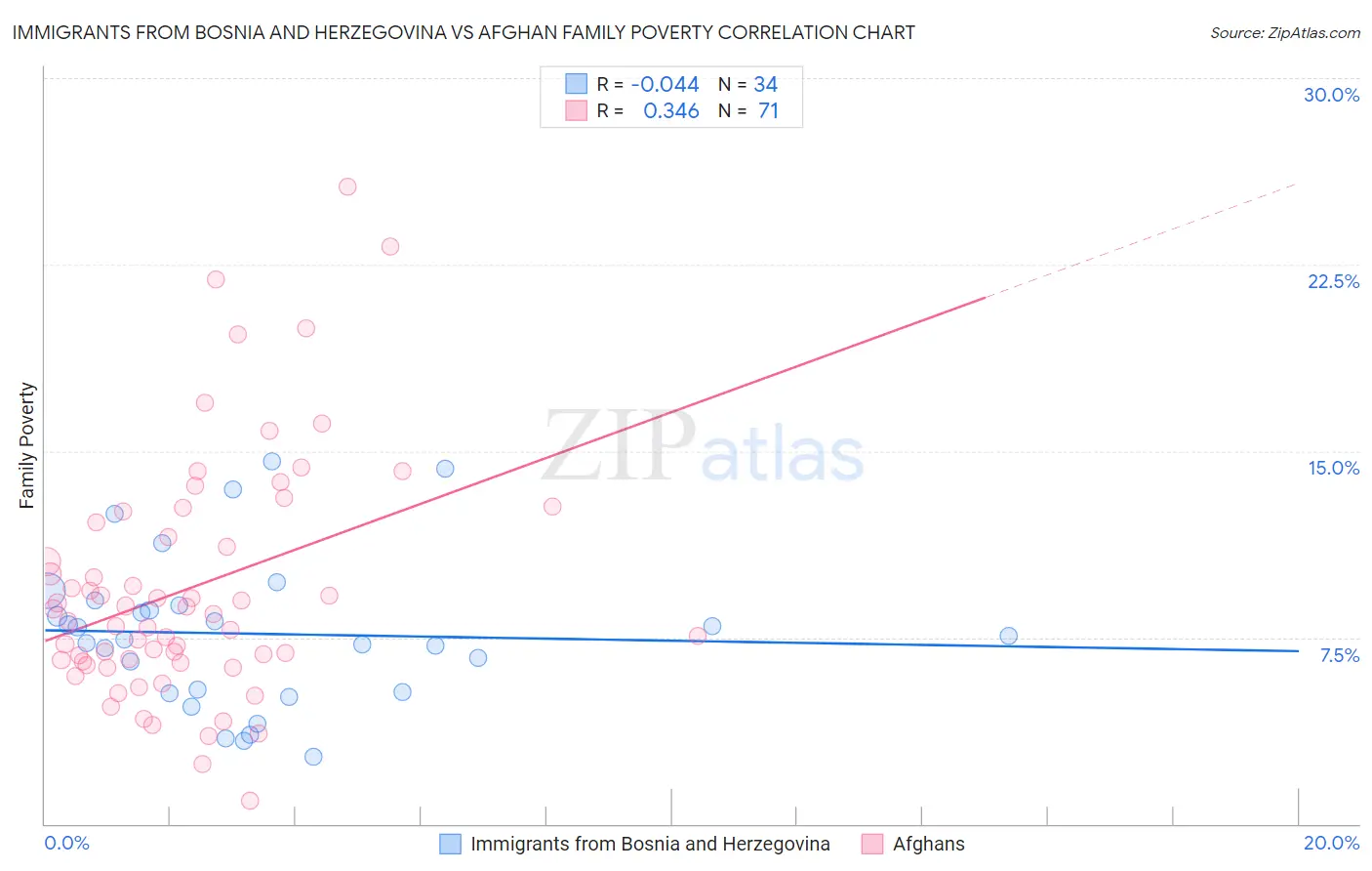 Immigrants from Bosnia and Herzegovina vs Afghan Family Poverty