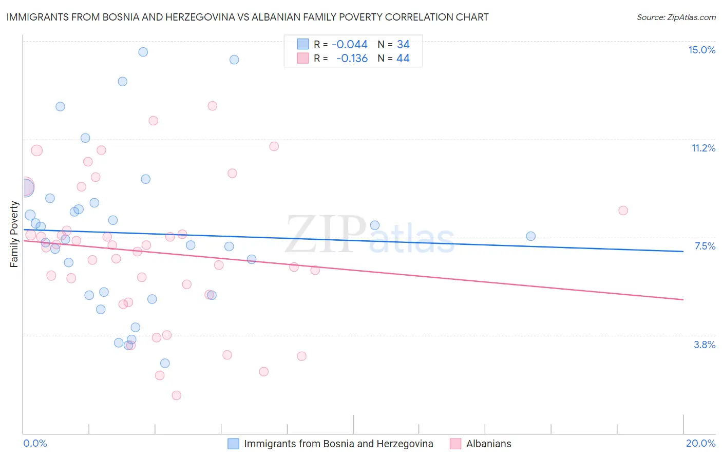 Immigrants from Bosnia and Herzegovina vs Albanian Family Poverty