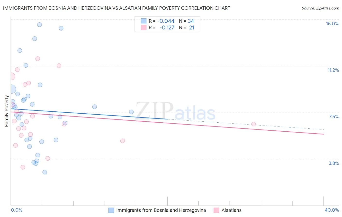 Immigrants from Bosnia and Herzegovina vs Alsatian Family Poverty