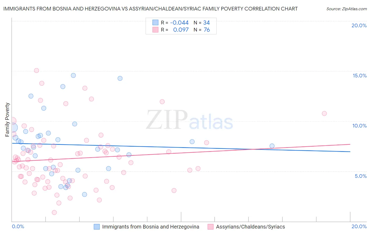 Immigrants from Bosnia and Herzegovina vs Assyrian/Chaldean/Syriac Family Poverty
