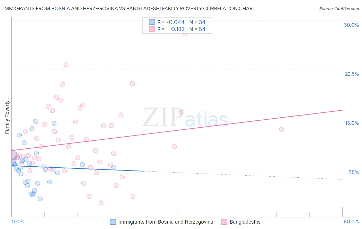 Immigrants from Bosnia and Herzegovina vs Bangladeshi Family Poverty