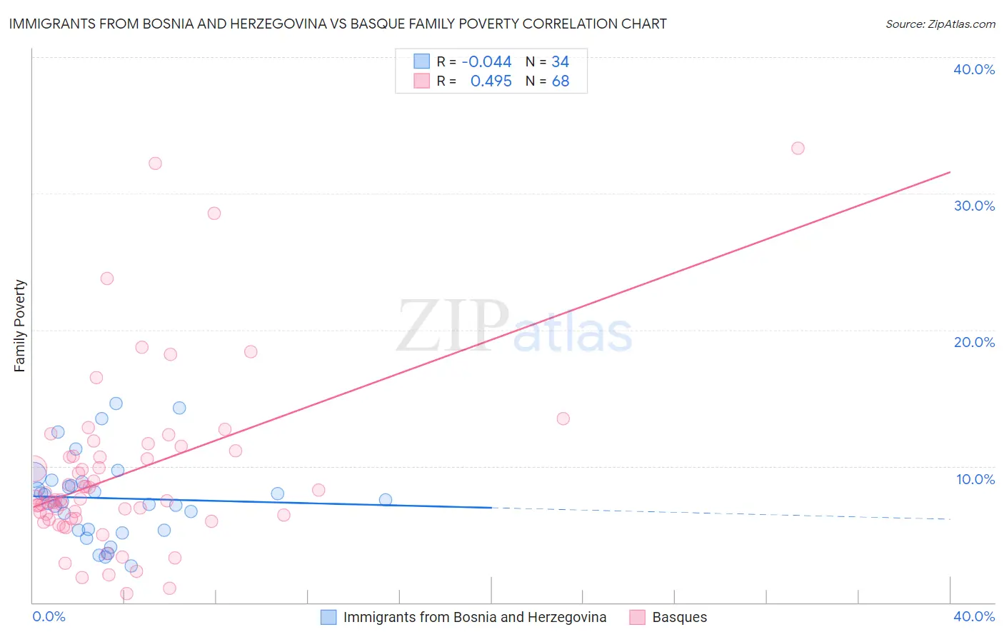 Immigrants from Bosnia and Herzegovina vs Basque Family Poverty
