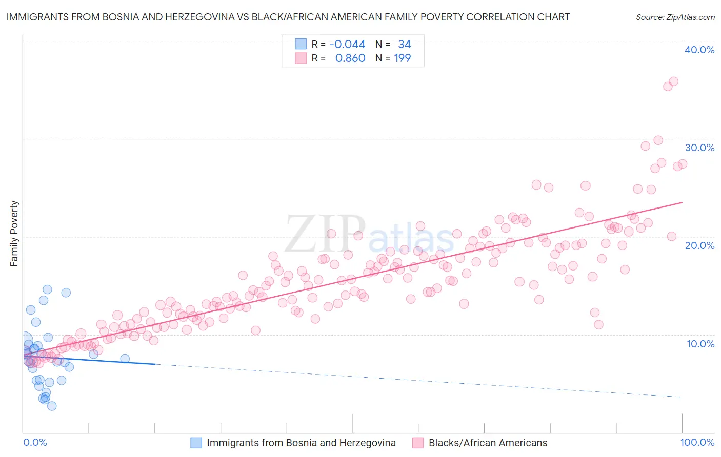 Immigrants from Bosnia and Herzegovina vs Black/African American Family Poverty