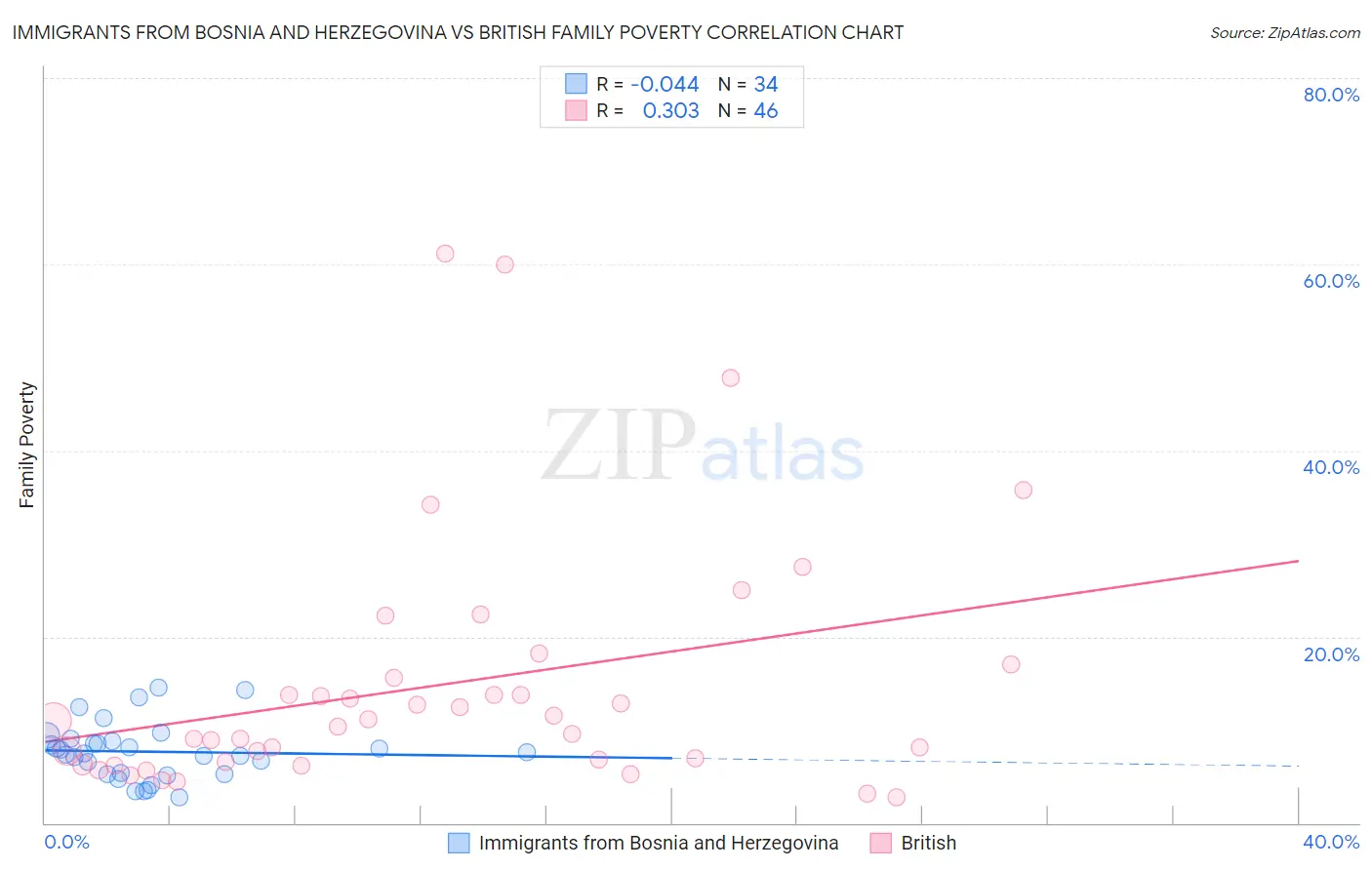 Immigrants from Bosnia and Herzegovina vs British Family Poverty