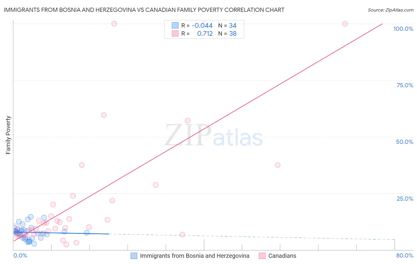 Immigrants from Bosnia and Herzegovina vs Canadian Family Poverty