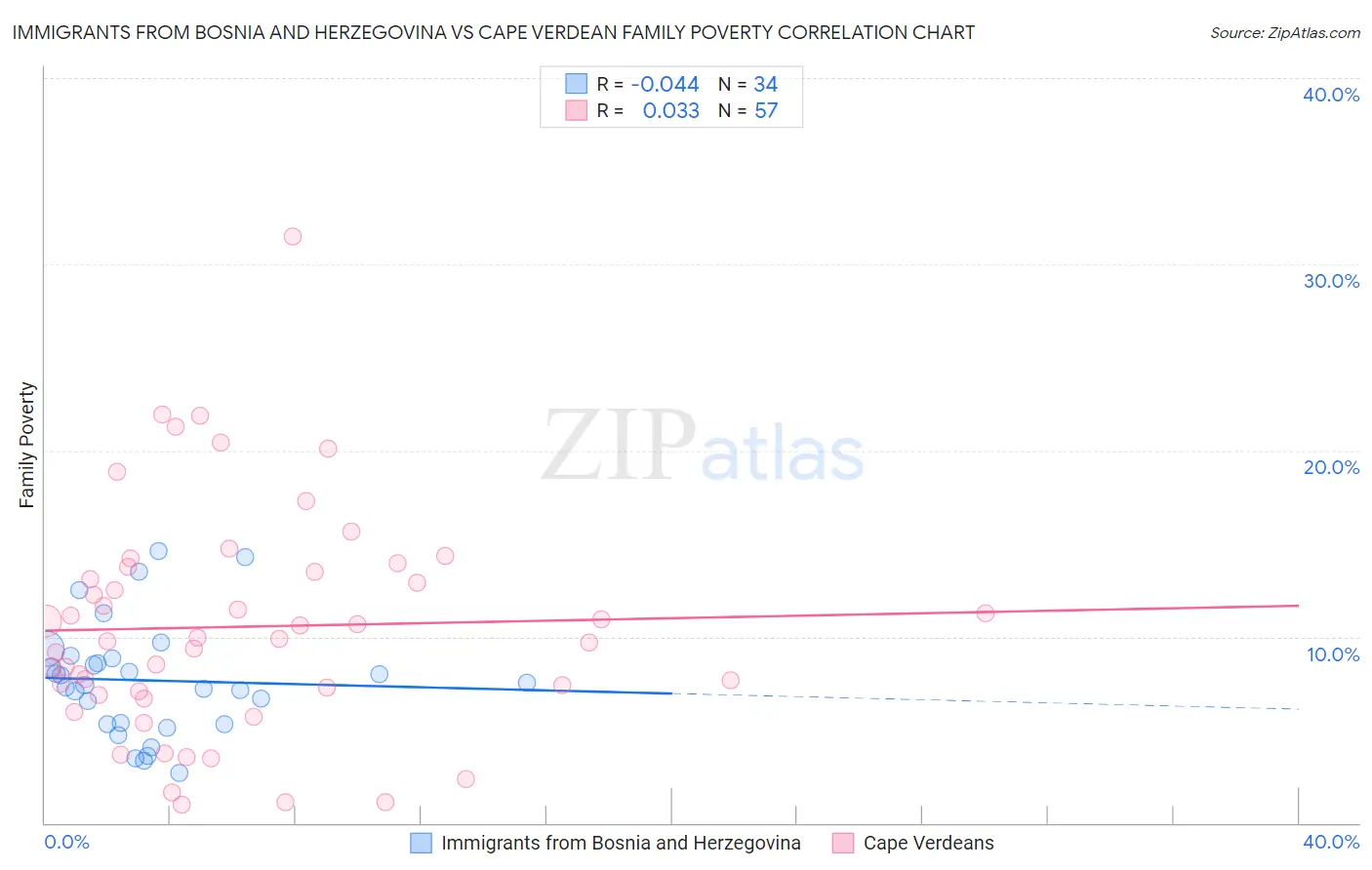 Immigrants from Bosnia and Herzegovina vs Cape Verdean Family Poverty