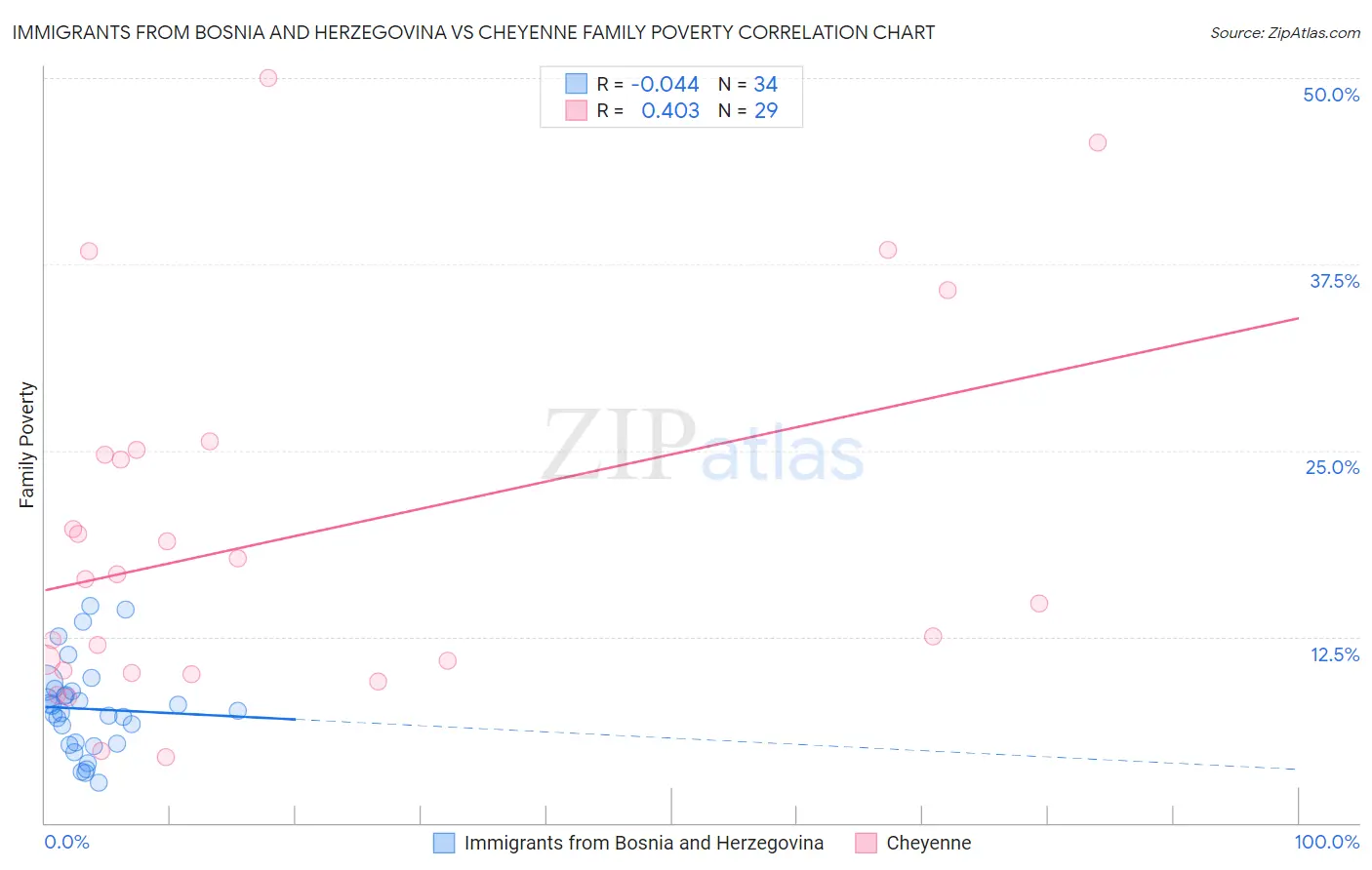 Immigrants from Bosnia and Herzegovina vs Cheyenne Family Poverty