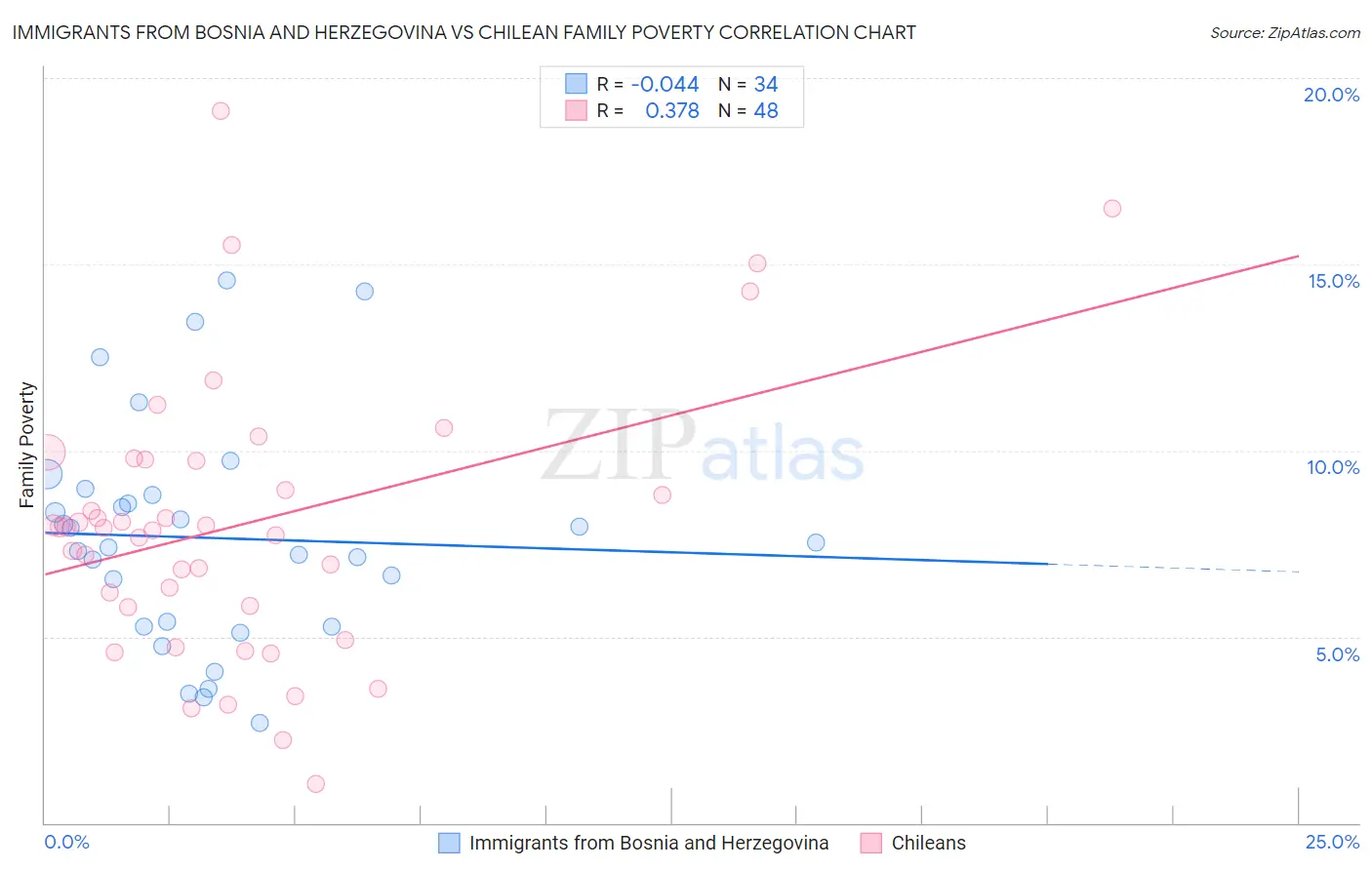 Immigrants from Bosnia and Herzegovina vs Chilean Family Poverty