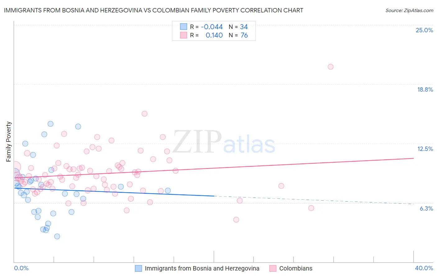 Immigrants from Bosnia and Herzegovina vs Colombian Family Poverty