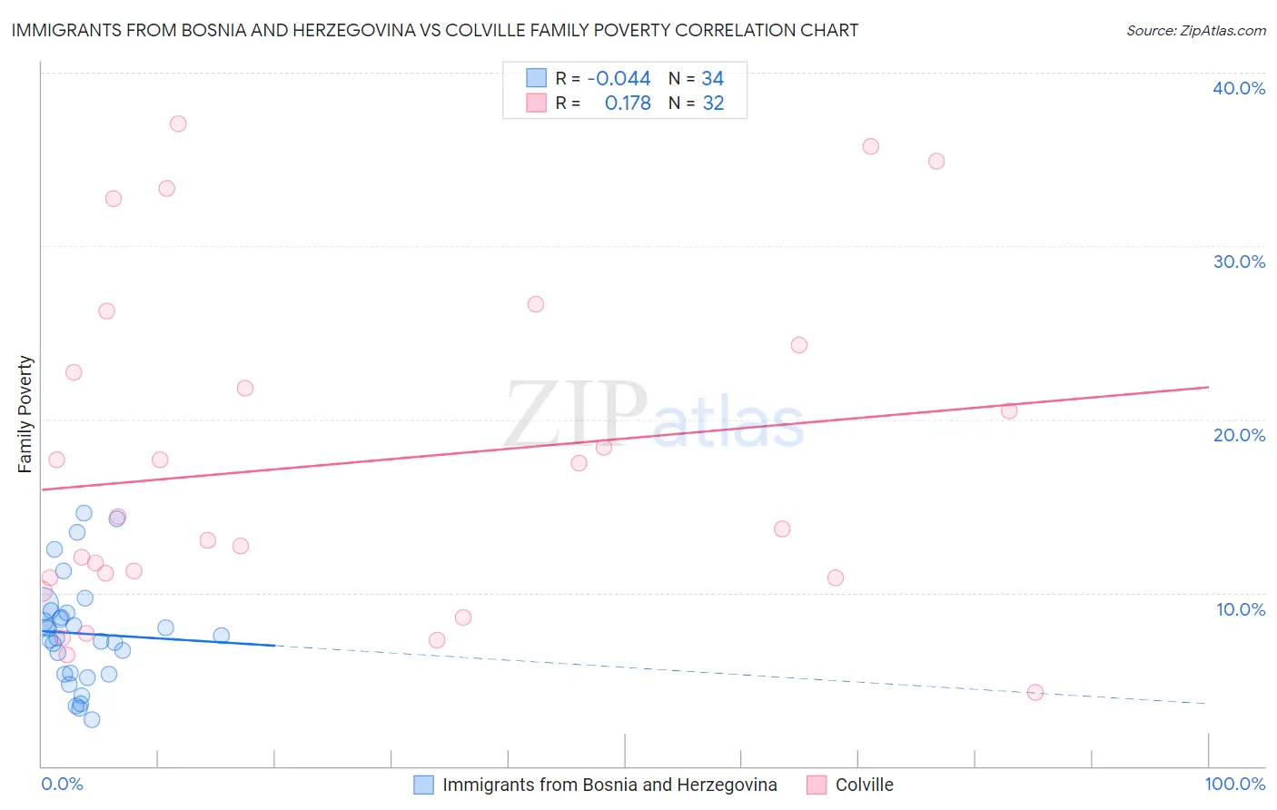 Immigrants from Bosnia and Herzegovina vs Colville Family Poverty