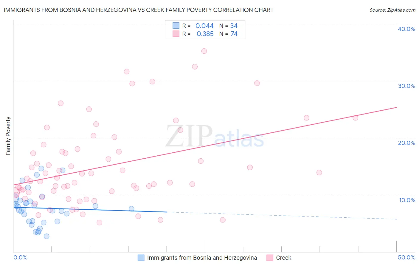 Immigrants from Bosnia and Herzegovina vs Creek Family Poverty