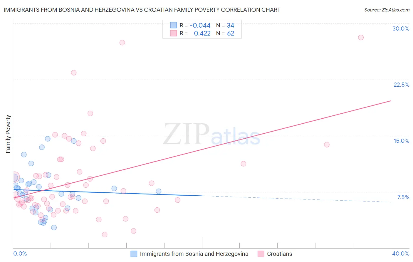 Immigrants from Bosnia and Herzegovina vs Croatian Family Poverty