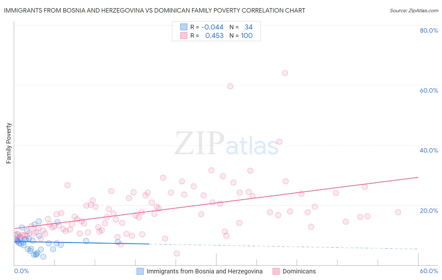 Immigrants from Bosnia and Herzegovina vs Dominican Family Poverty