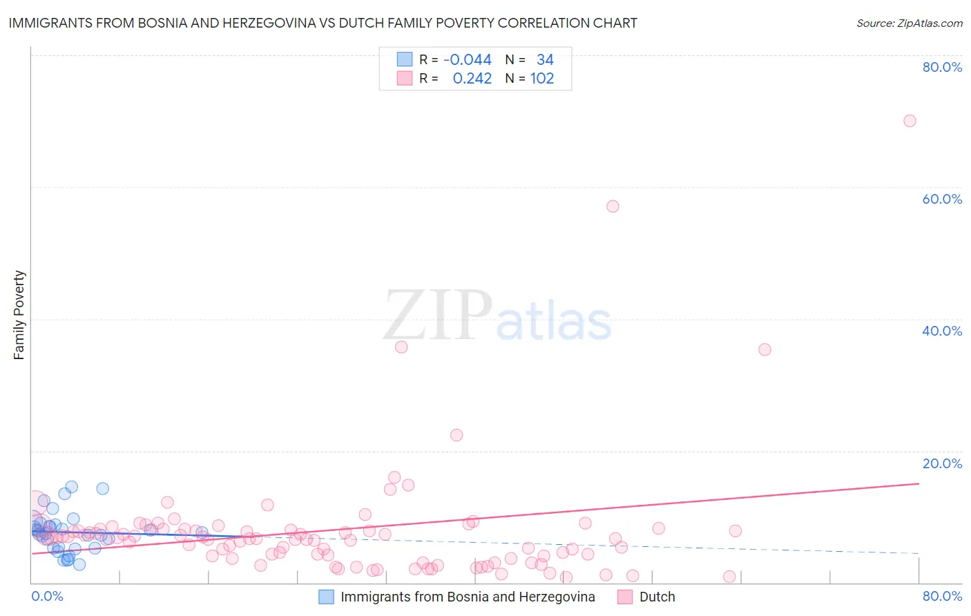 Immigrants from Bosnia and Herzegovina vs Dutch Family Poverty