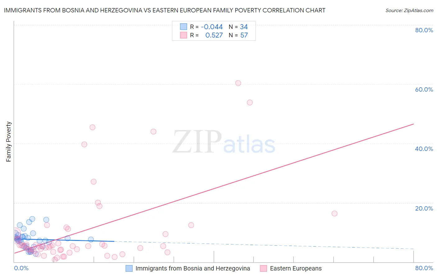 Immigrants from Bosnia and Herzegovina vs Eastern European Family Poverty