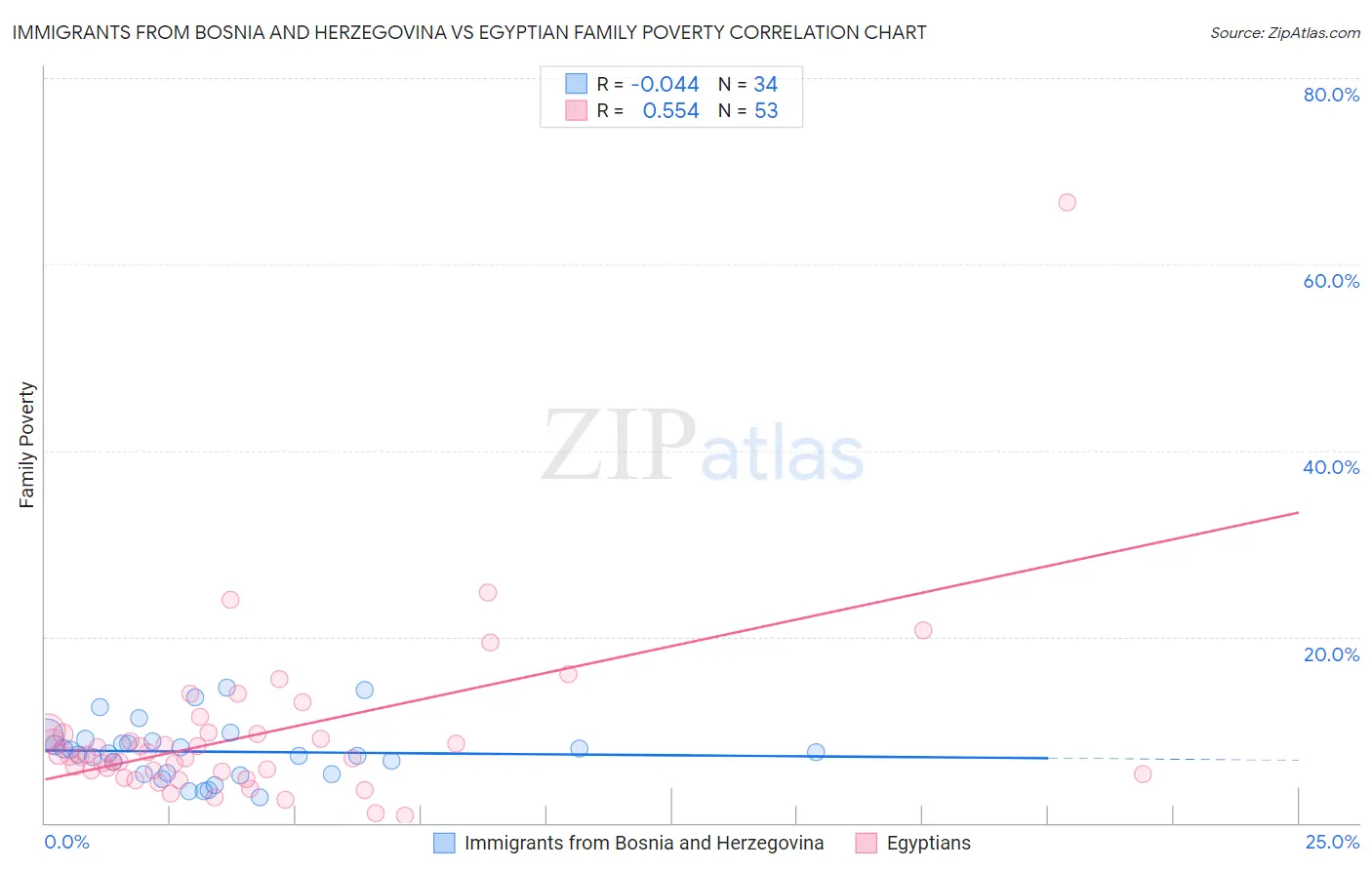 Immigrants from Bosnia and Herzegovina vs Egyptian Family Poverty