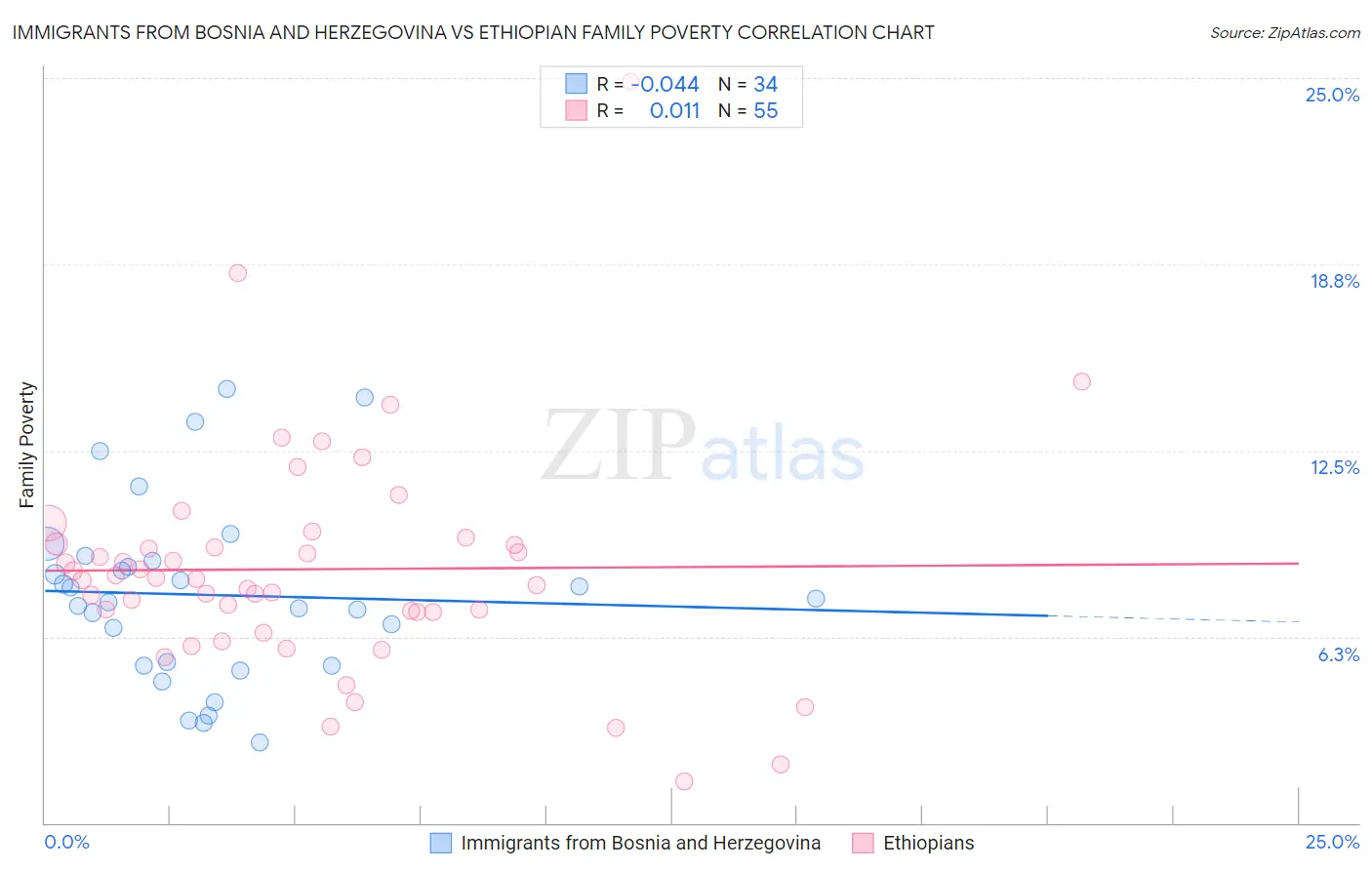 Immigrants from Bosnia and Herzegovina vs Ethiopian Family Poverty