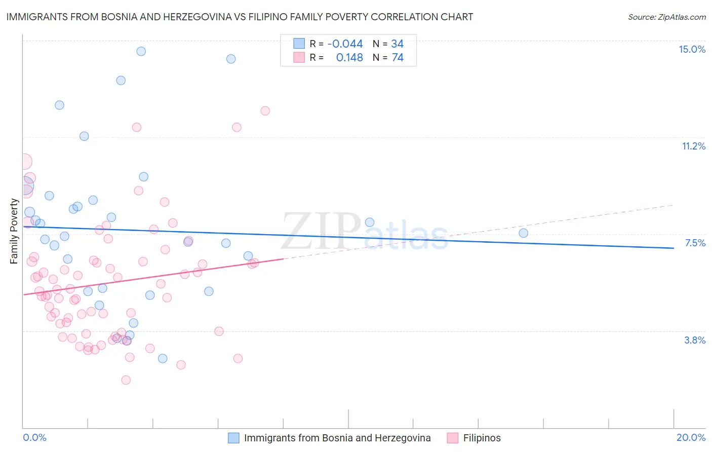 Immigrants from Bosnia and Herzegovina vs Filipino Family Poverty