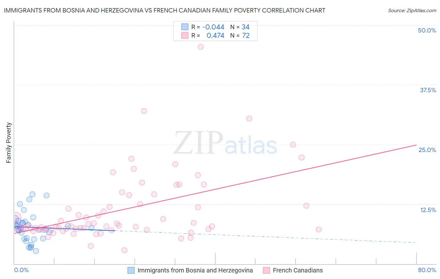 Immigrants from Bosnia and Herzegovina vs French Canadian Family Poverty