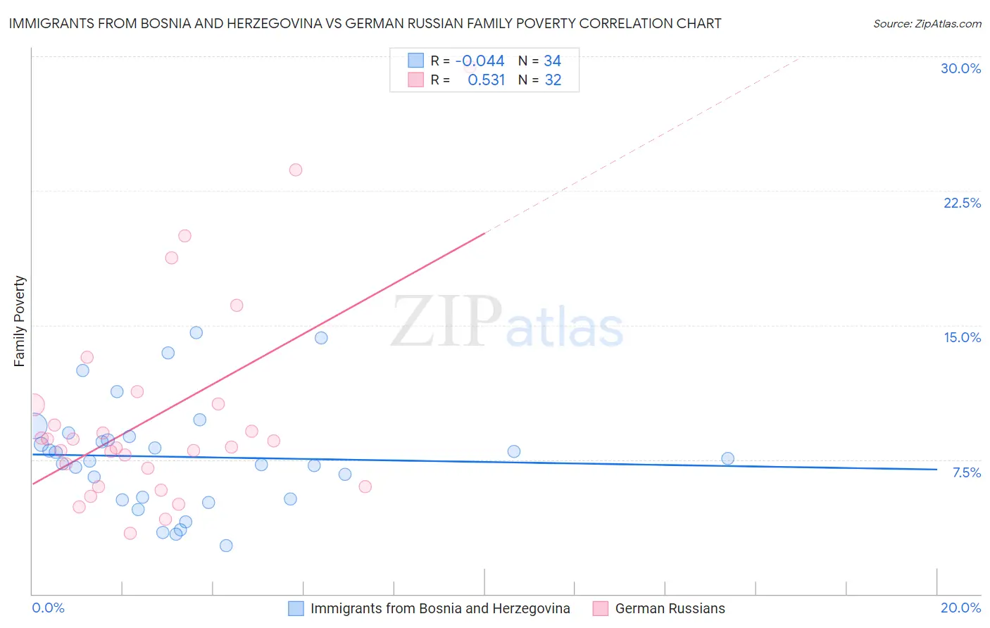 Immigrants from Bosnia and Herzegovina vs German Russian Family Poverty