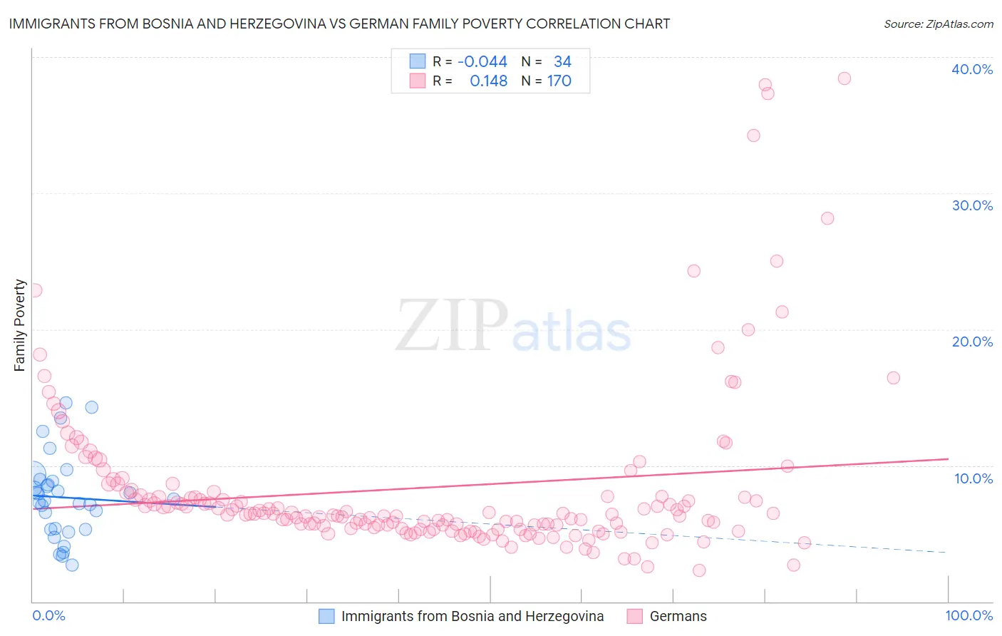 Immigrants from Bosnia and Herzegovina vs German Family Poverty