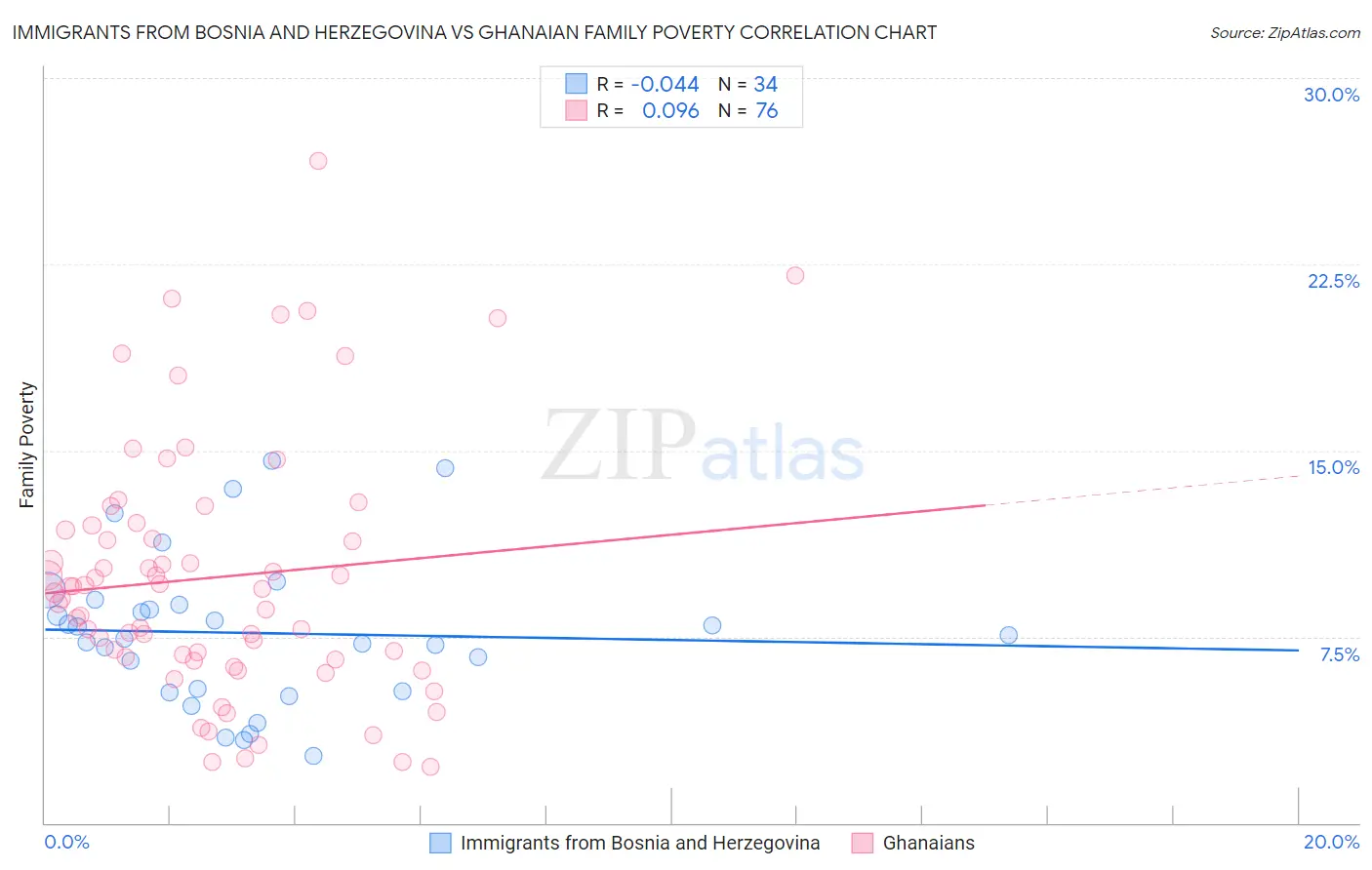 Immigrants from Bosnia and Herzegovina vs Ghanaian Family Poverty