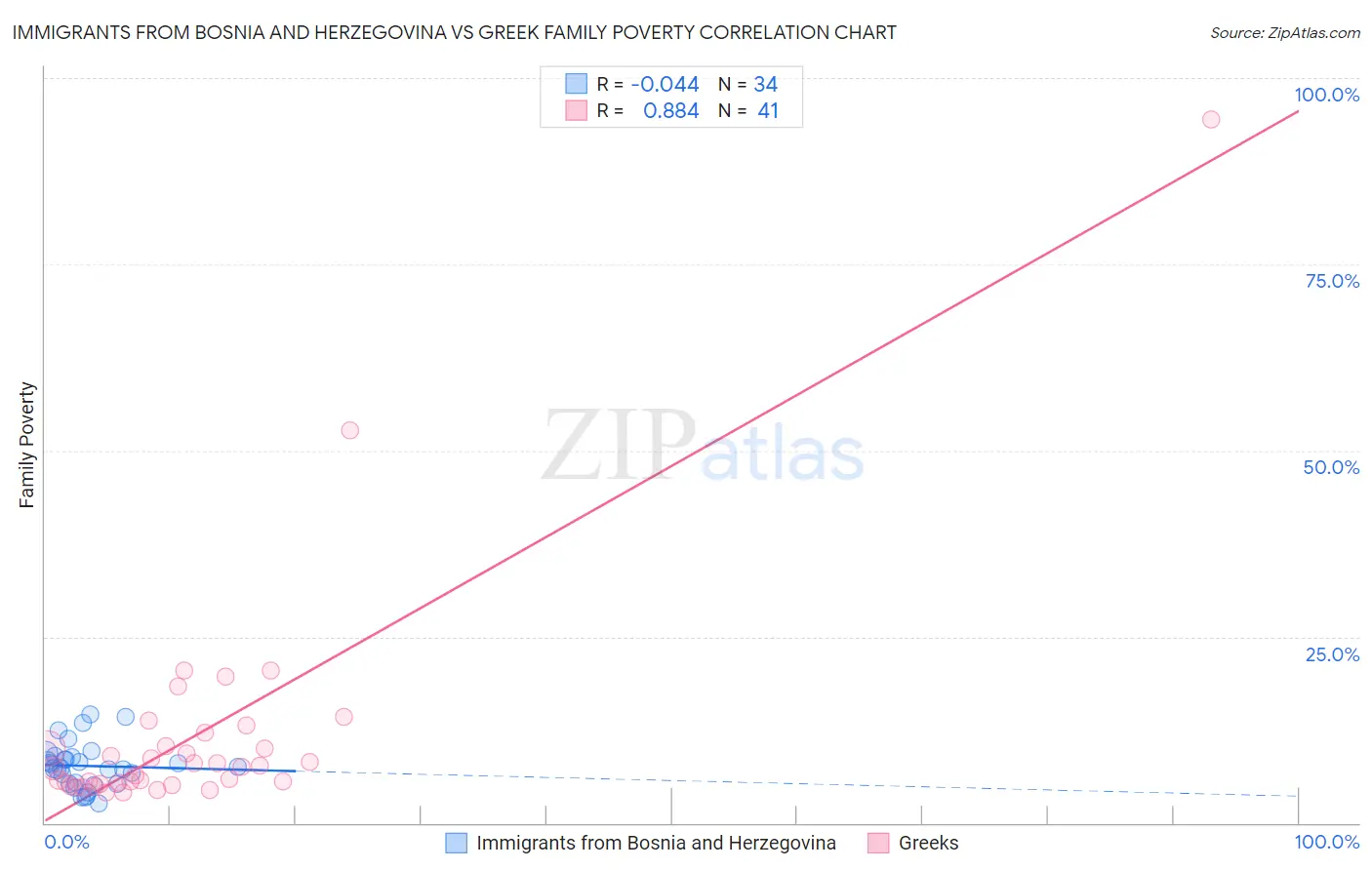 Immigrants from Bosnia and Herzegovina vs Greek Family Poverty