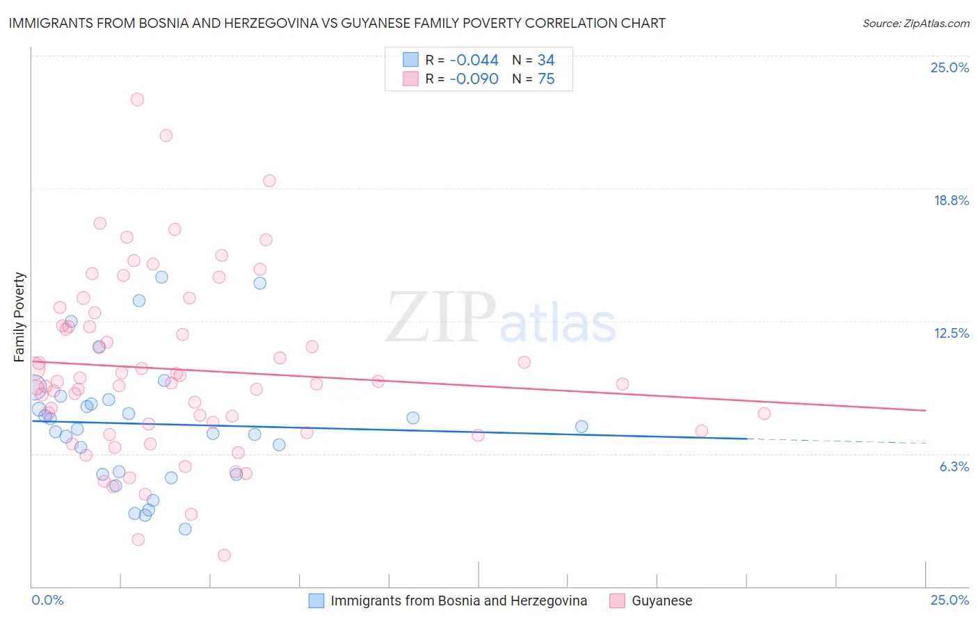 Immigrants from Bosnia and Herzegovina vs Guyanese Family Poverty