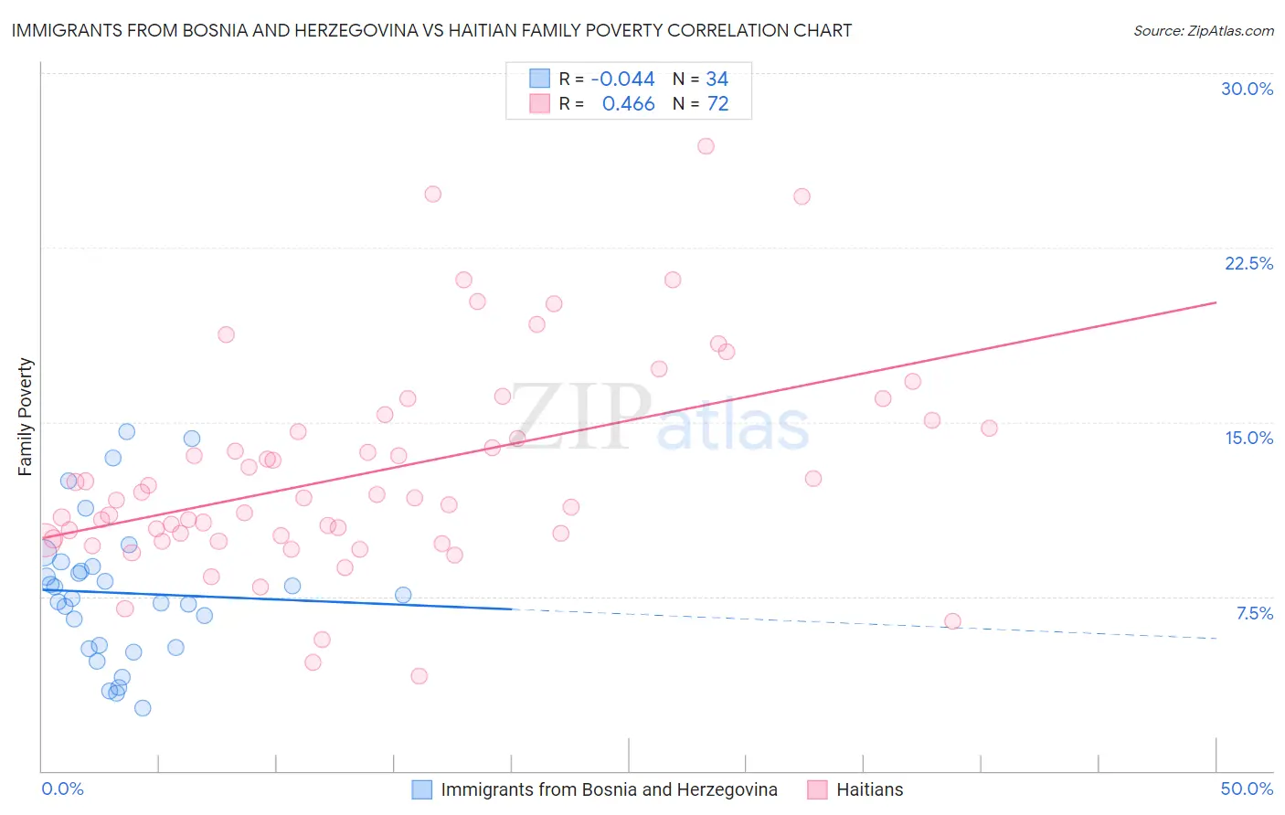 Immigrants from Bosnia and Herzegovina vs Haitian Family Poverty