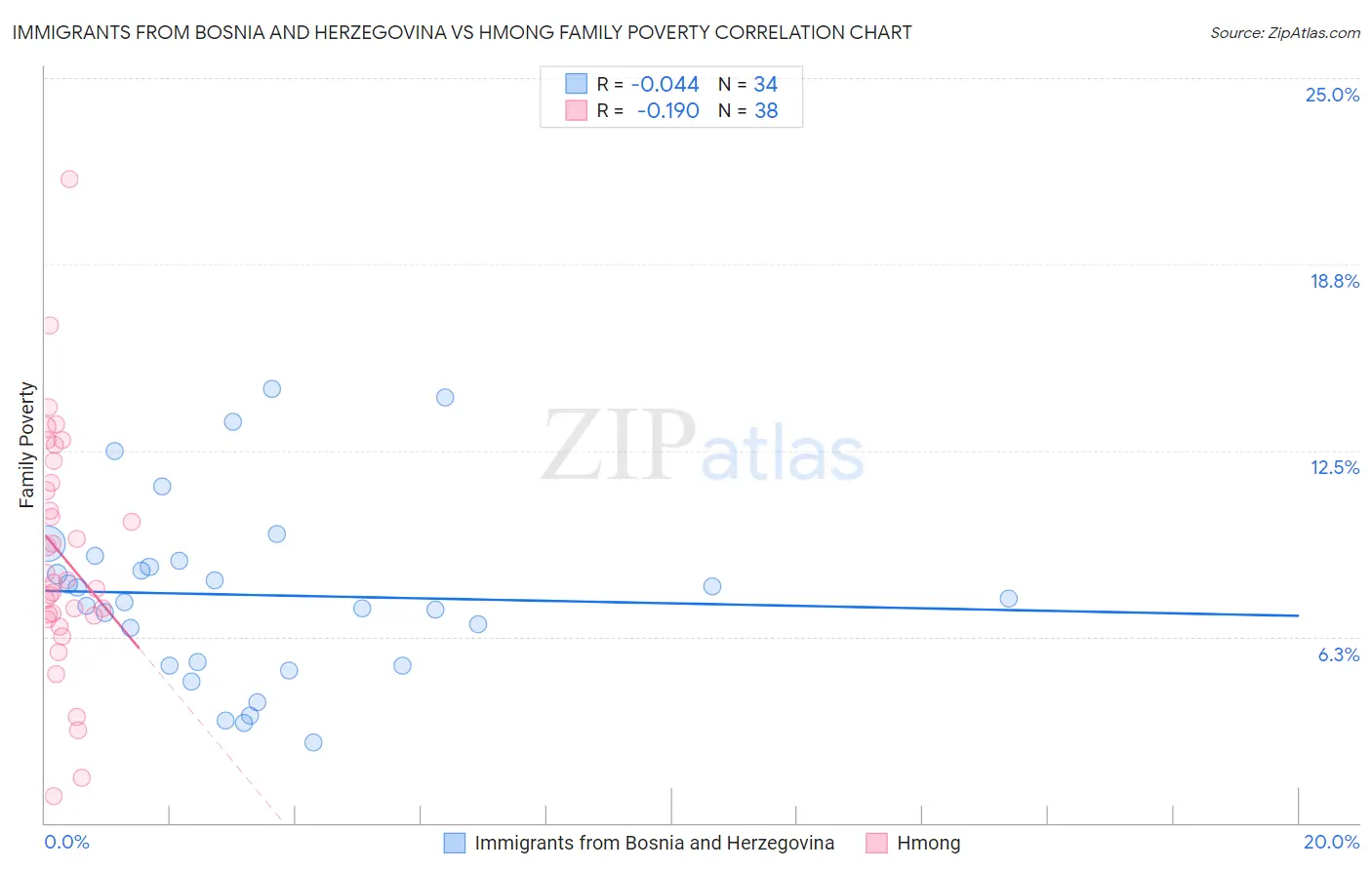 Immigrants from Bosnia and Herzegovina vs Hmong Family Poverty