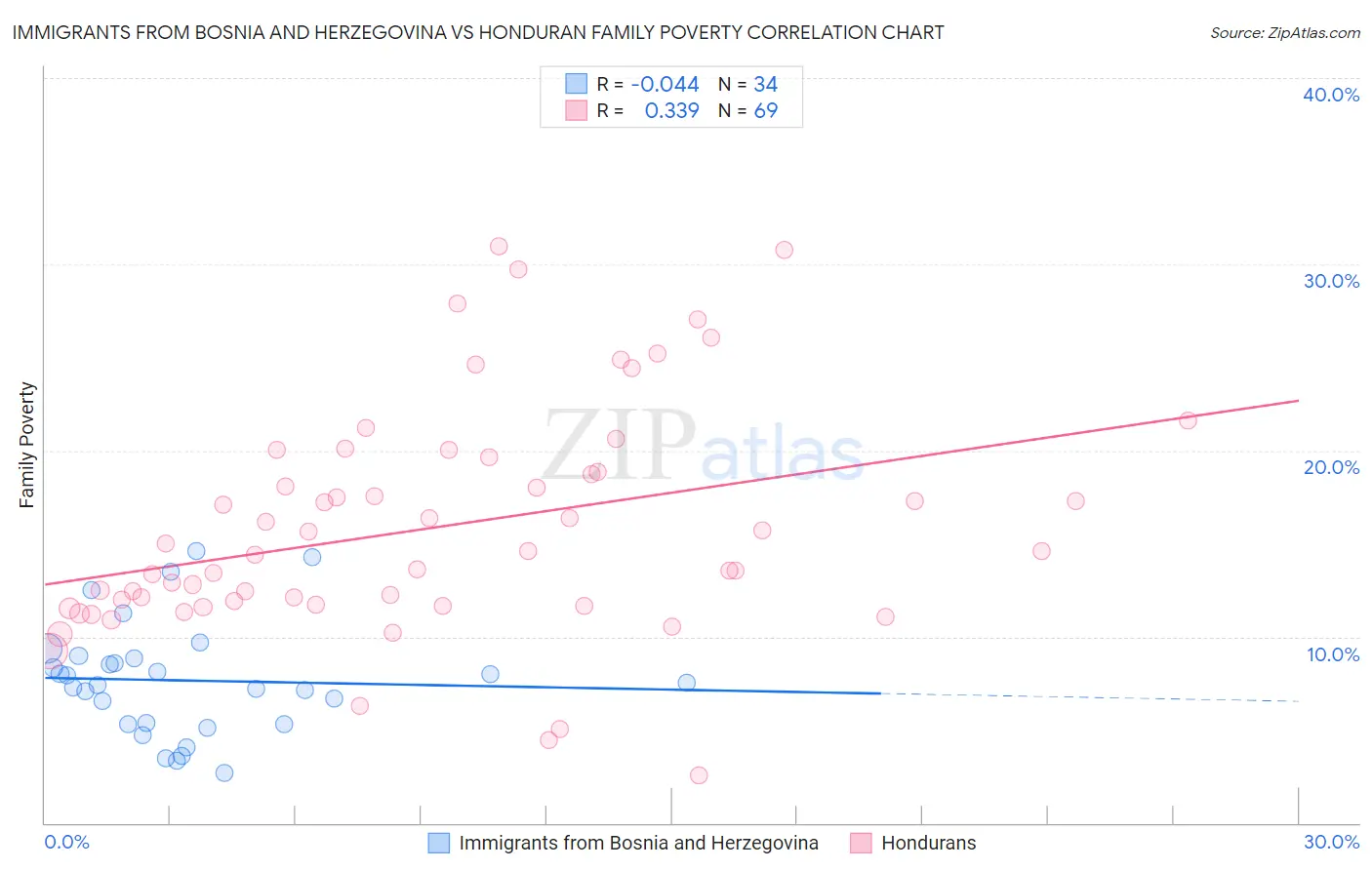 Immigrants from Bosnia and Herzegovina vs Honduran Family Poverty