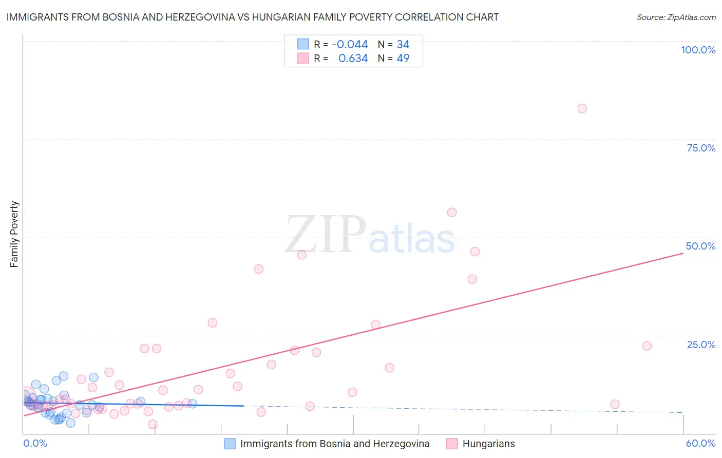 Immigrants from Bosnia and Herzegovina vs Hungarian Family Poverty