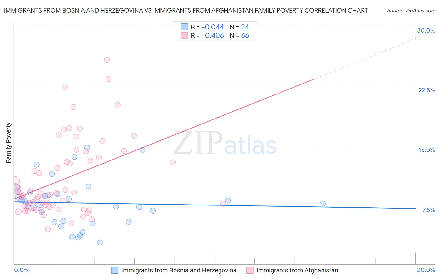 Immigrants from Bosnia and Herzegovina vs Immigrants from Afghanistan Family Poverty