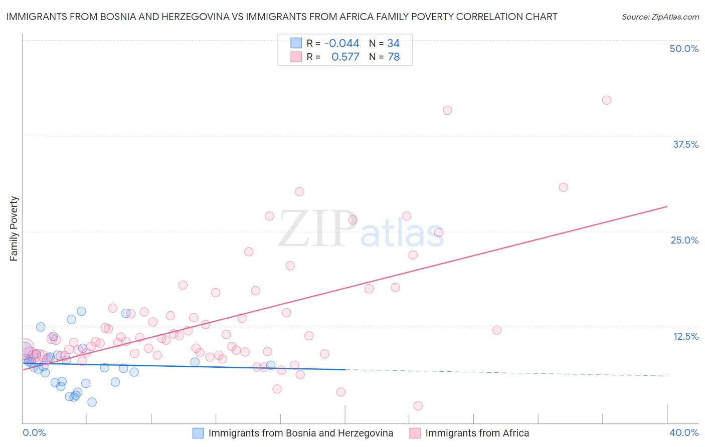 Immigrants from Bosnia and Herzegovina vs Immigrants from Africa Family Poverty